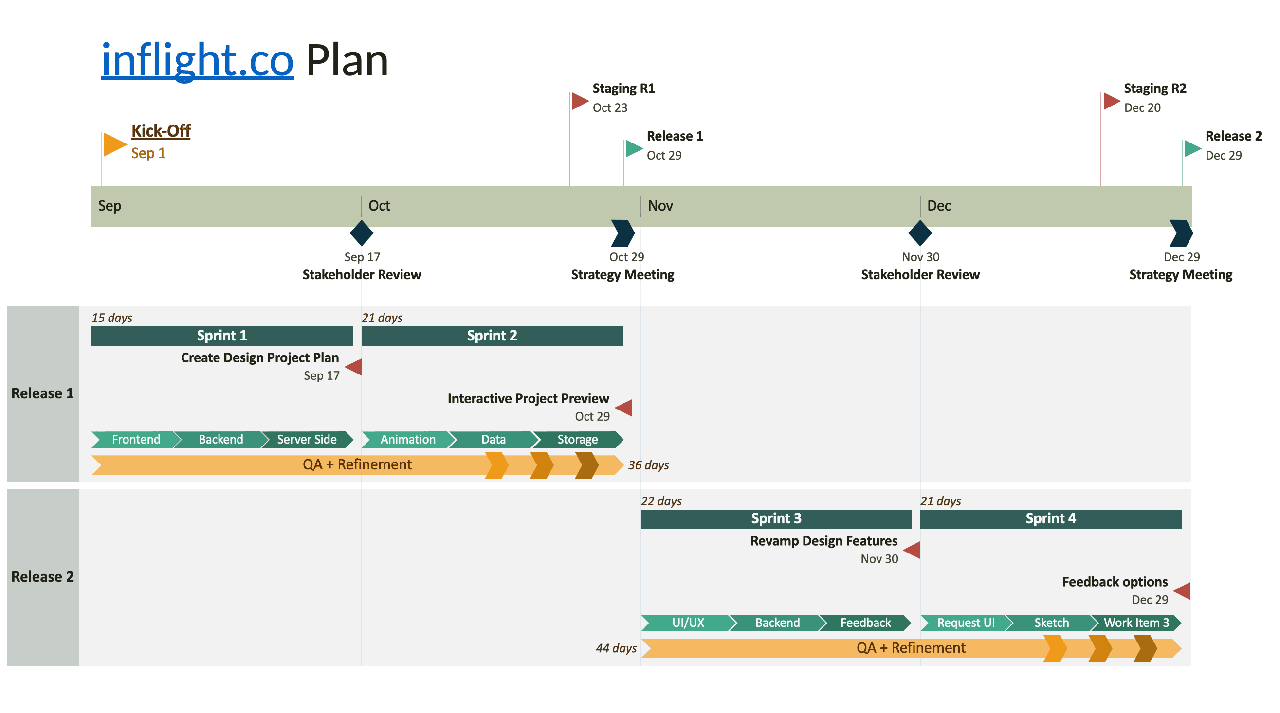 Agile process