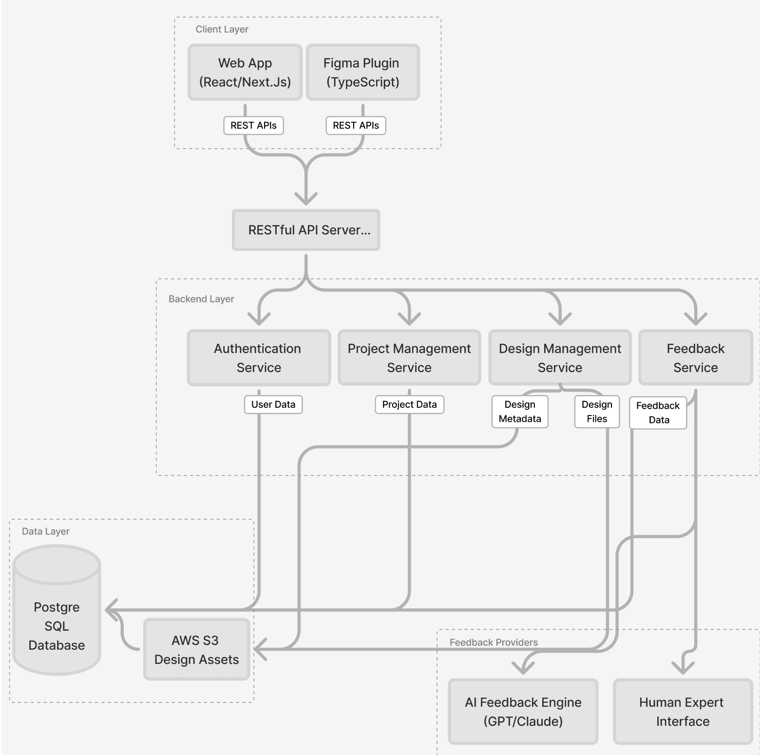 System sequence